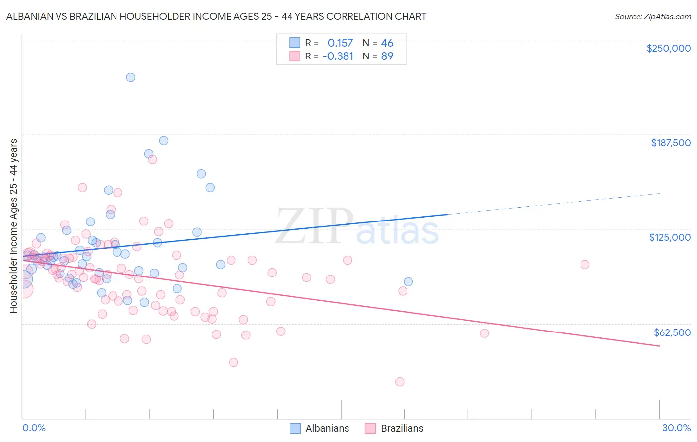 Albanian vs Brazilian Householder Income Ages 25 - 44 years