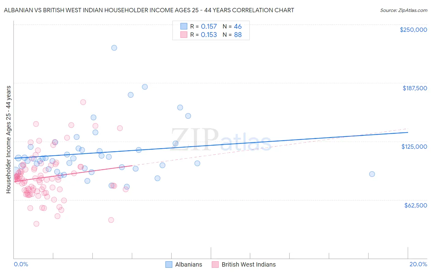 Albanian vs British West Indian Householder Income Ages 25 - 44 years