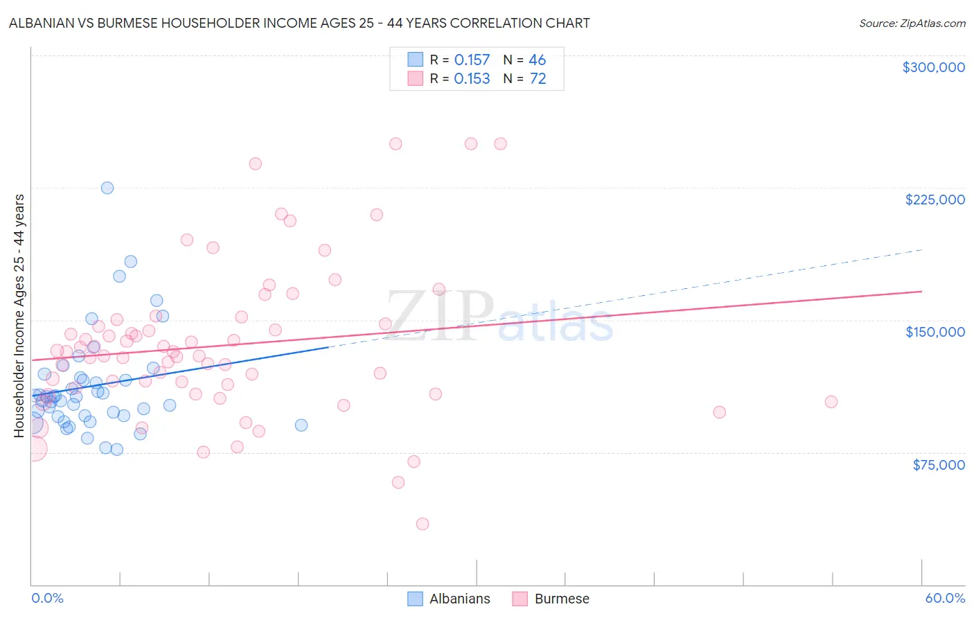 Albanian vs Burmese Householder Income Ages 25 - 44 years