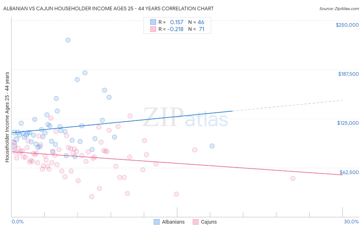 Albanian vs Cajun Householder Income Ages 25 - 44 years