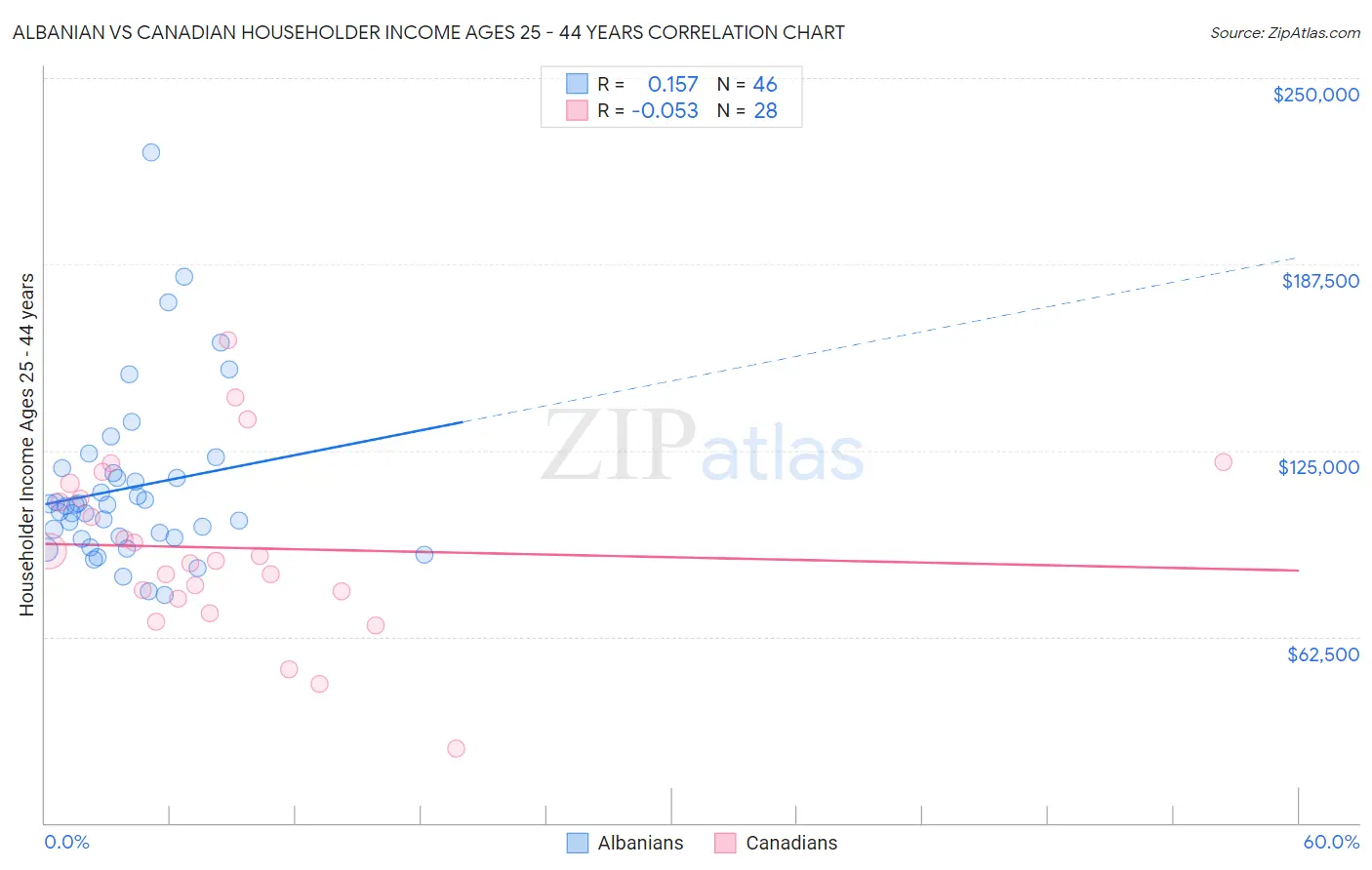 Albanian vs Canadian Householder Income Ages 25 - 44 years