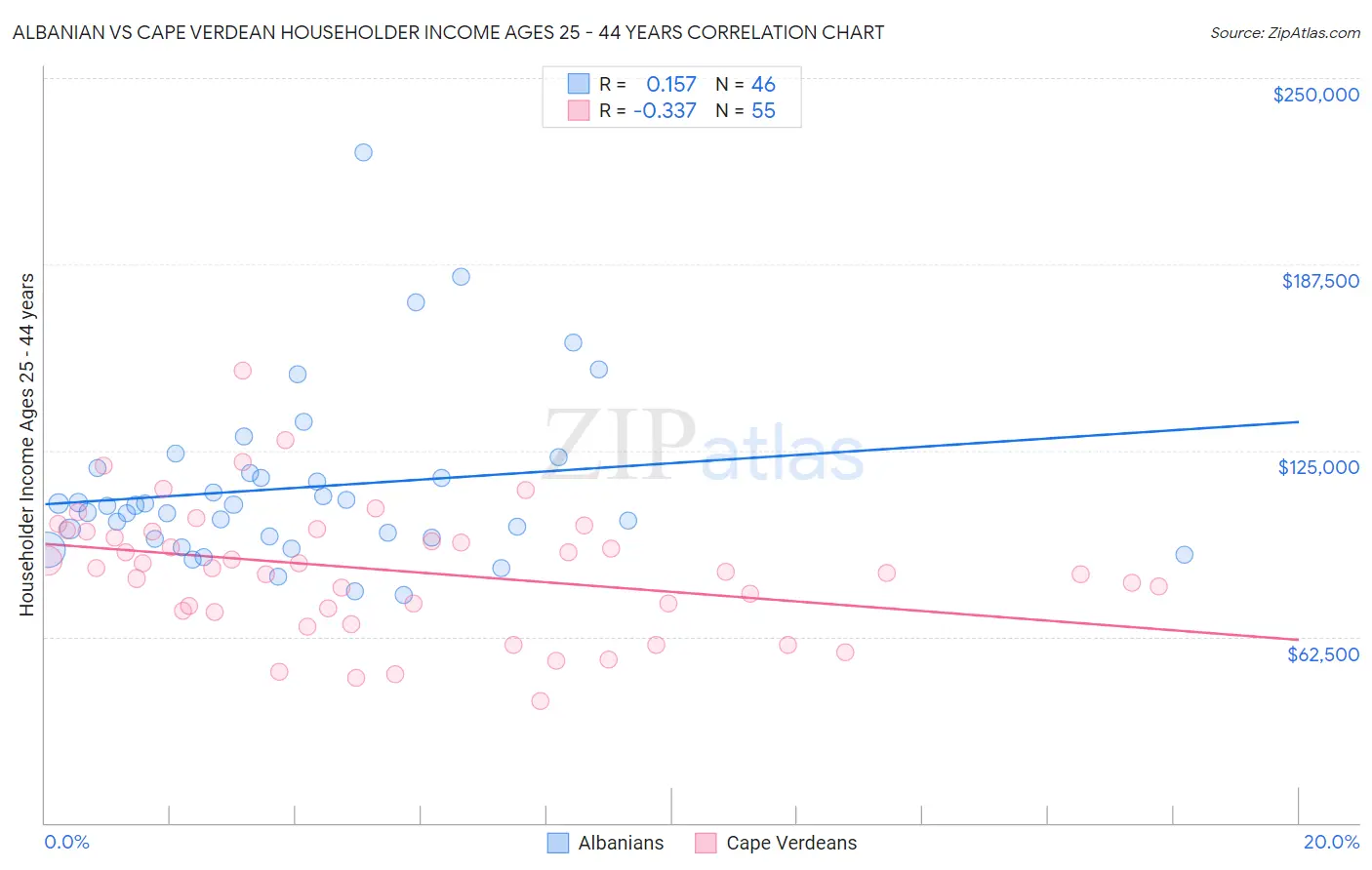 Albanian vs Cape Verdean Householder Income Ages 25 - 44 years