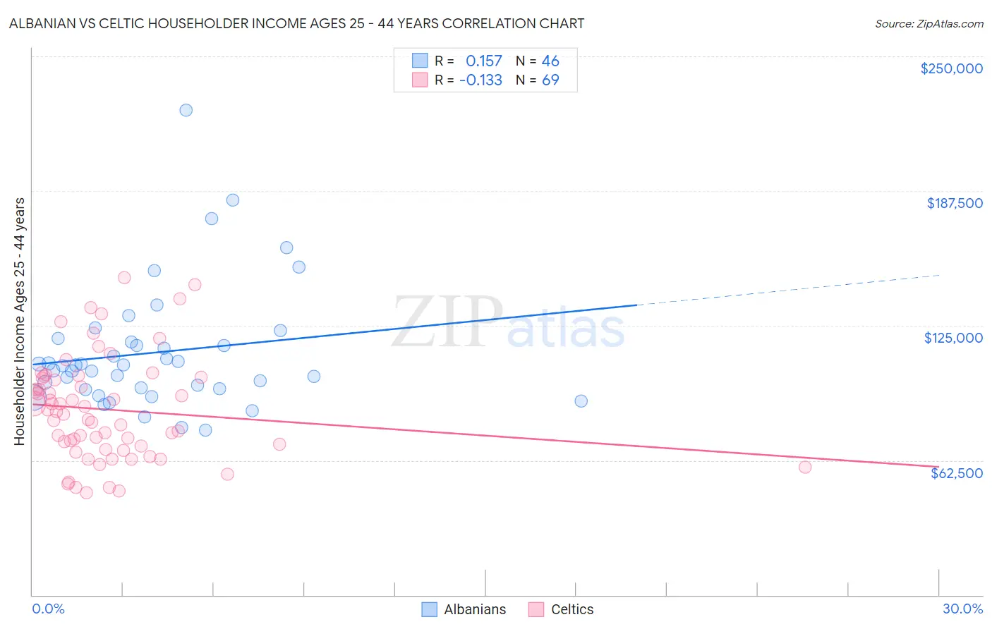 Albanian vs Celtic Householder Income Ages 25 - 44 years