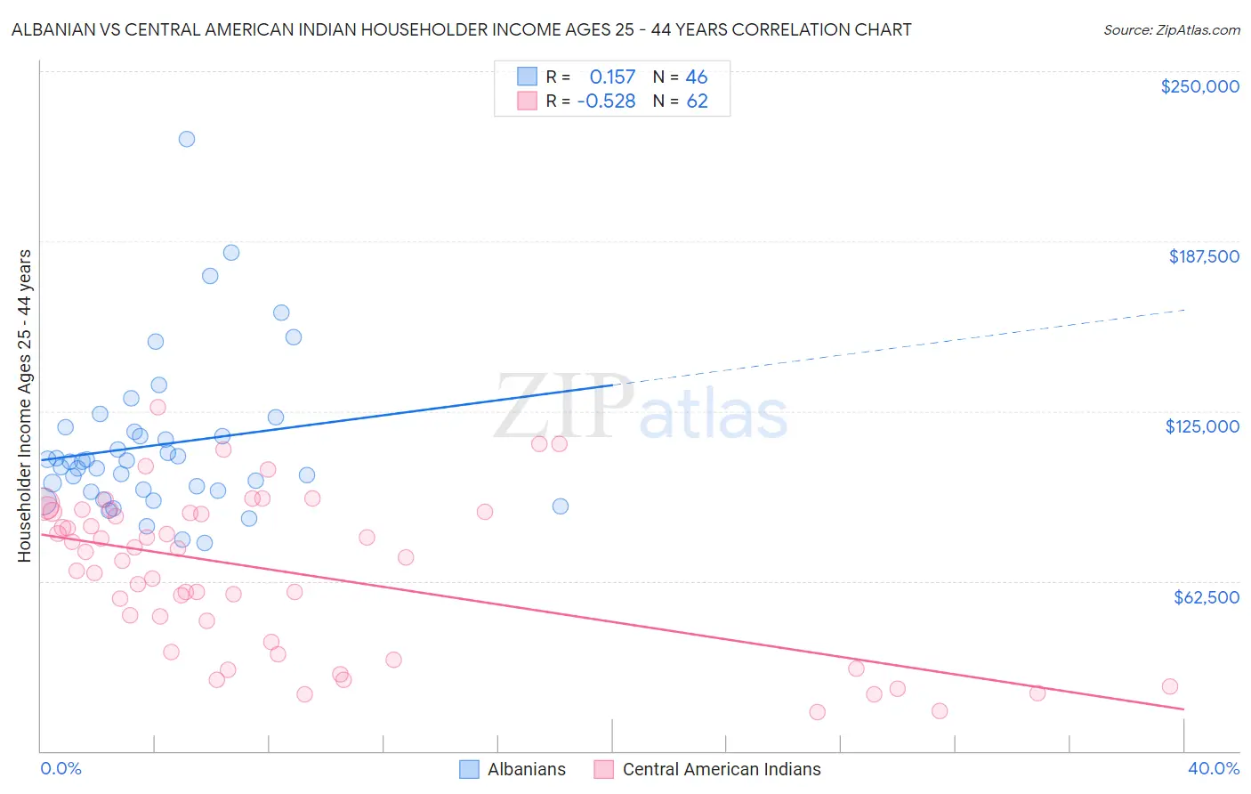 Albanian vs Central American Indian Householder Income Ages 25 - 44 years