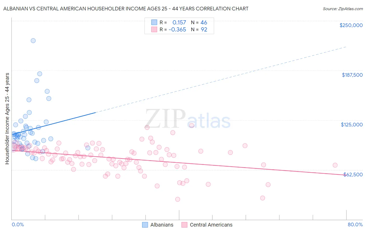 Albanian vs Central American Householder Income Ages 25 - 44 years