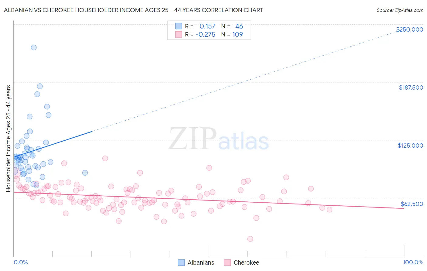 Albanian vs Cherokee Householder Income Ages 25 - 44 years