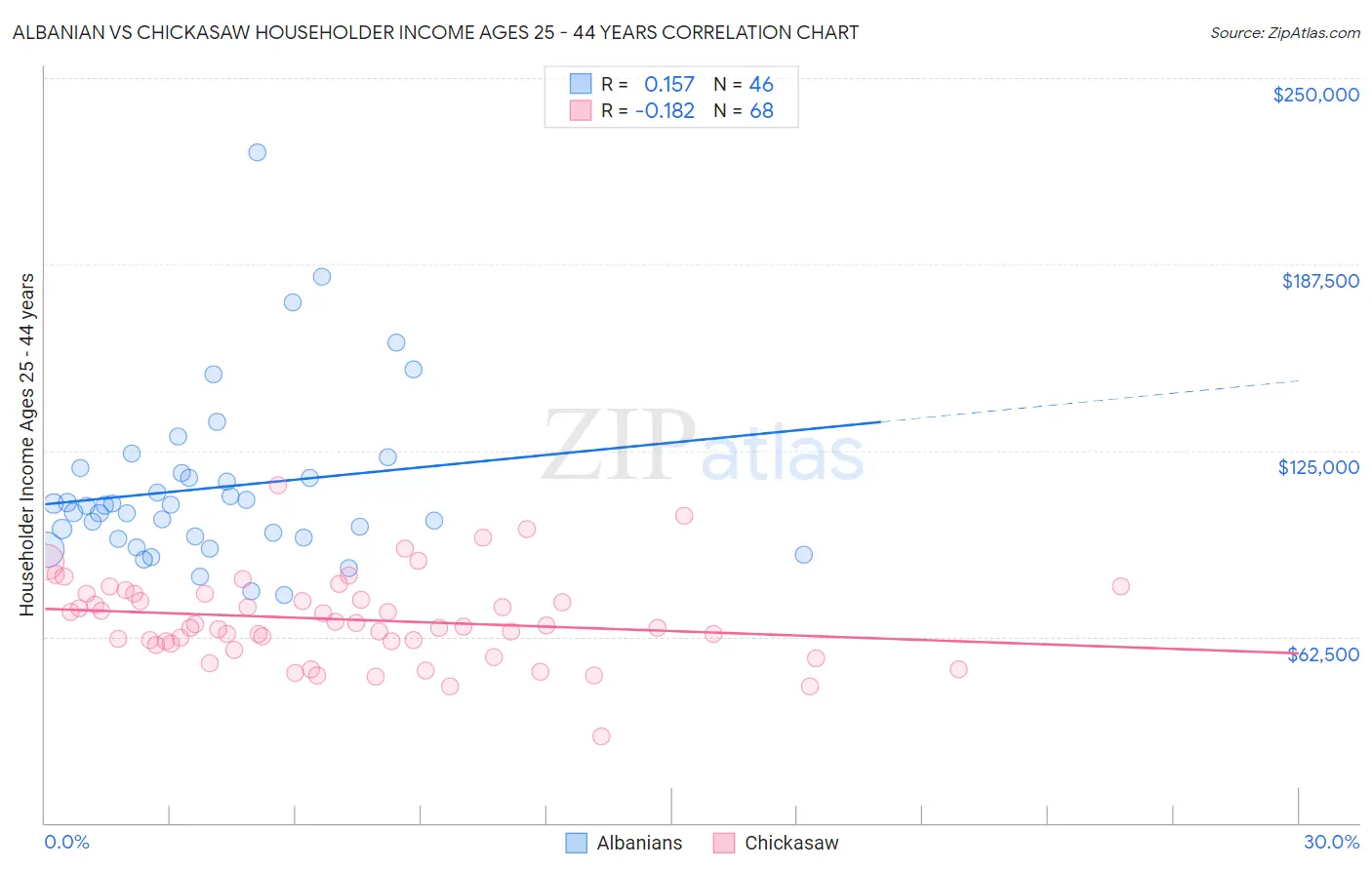 Albanian vs Chickasaw Householder Income Ages 25 - 44 years