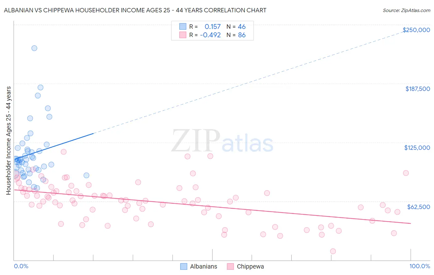 Albanian vs Chippewa Householder Income Ages 25 - 44 years