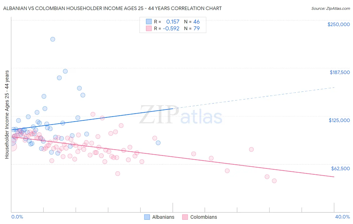 Albanian vs Colombian Householder Income Ages 25 - 44 years