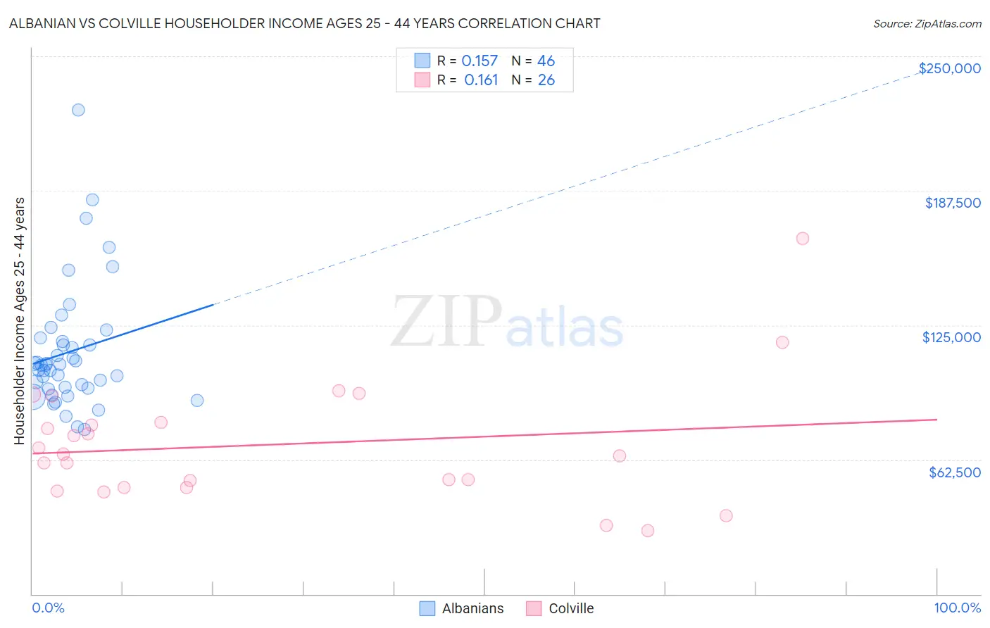Albanian vs Colville Householder Income Ages 25 - 44 years