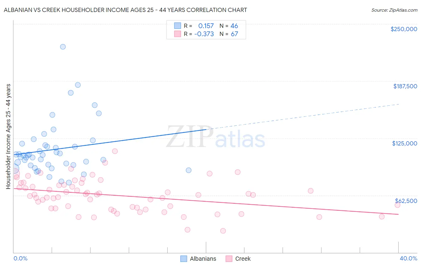 Albanian vs Creek Householder Income Ages 25 - 44 years
