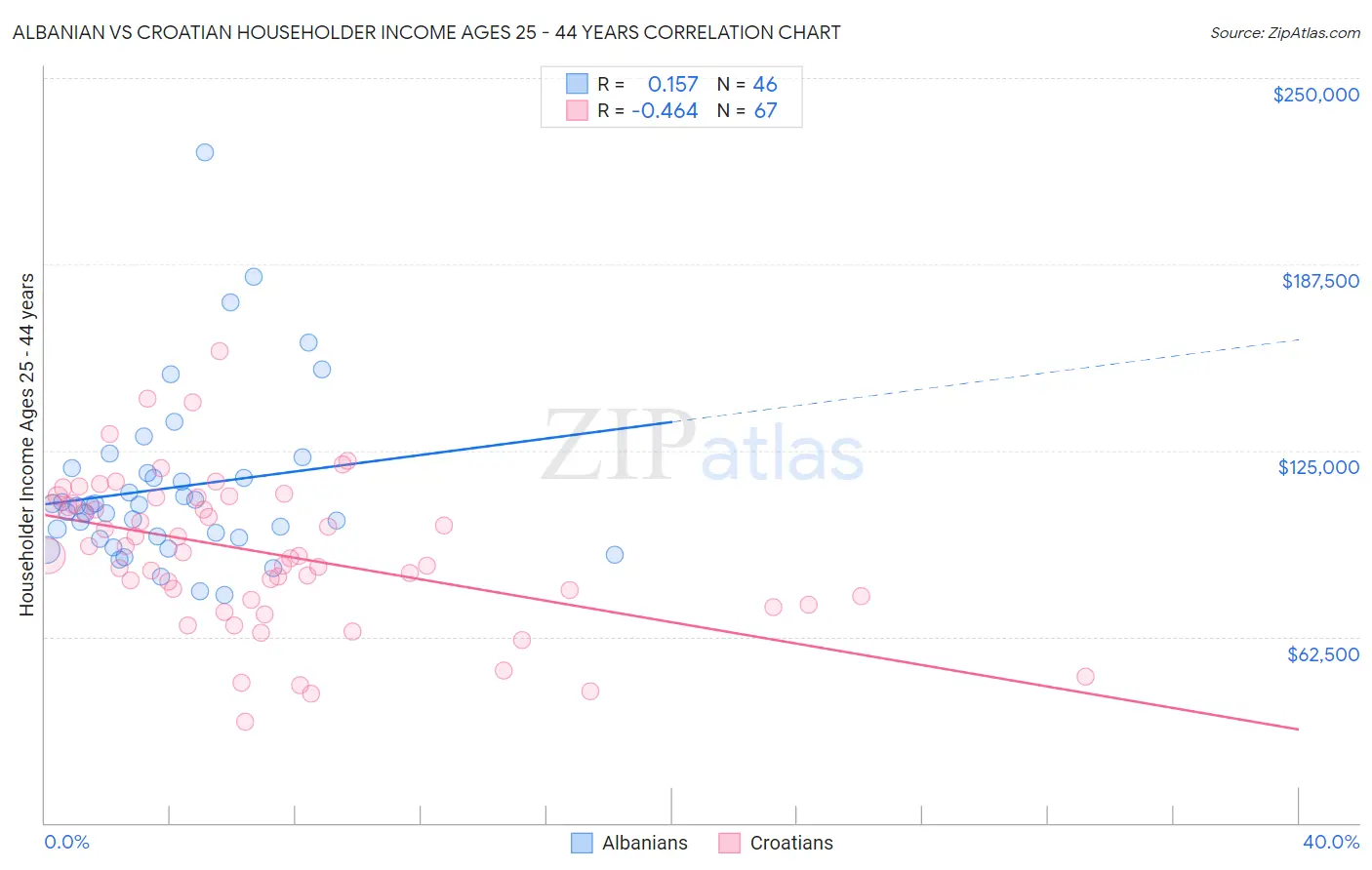 Albanian vs Croatian Householder Income Ages 25 - 44 years