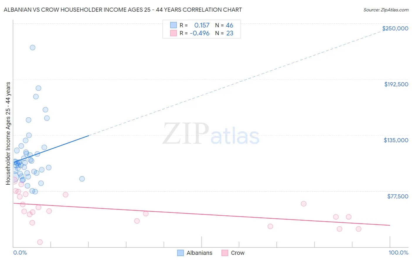 Albanian vs Crow Householder Income Ages 25 - 44 years