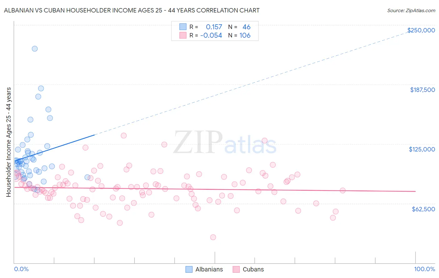 Albanian vs Cuban Householder Income Ages 25 - 44 years