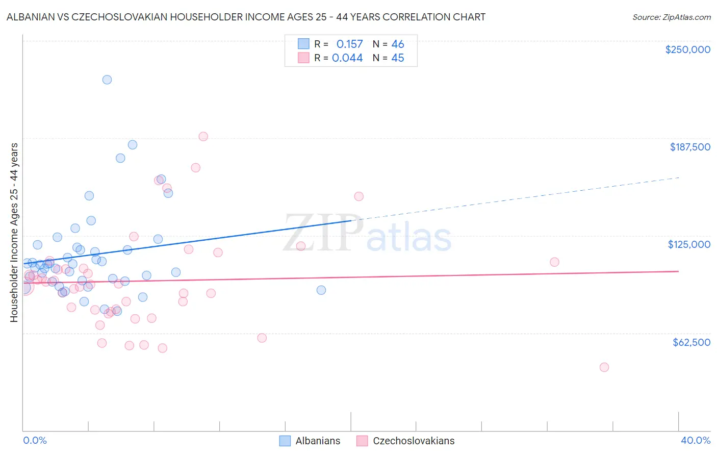 Albanian vs Czechoslovakian Householder Income Ages 25 - 44 years