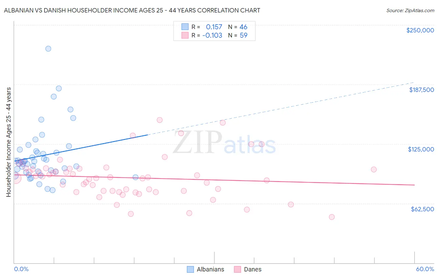 Albanian vs Danish Householder Income Ages 25 - 44 years