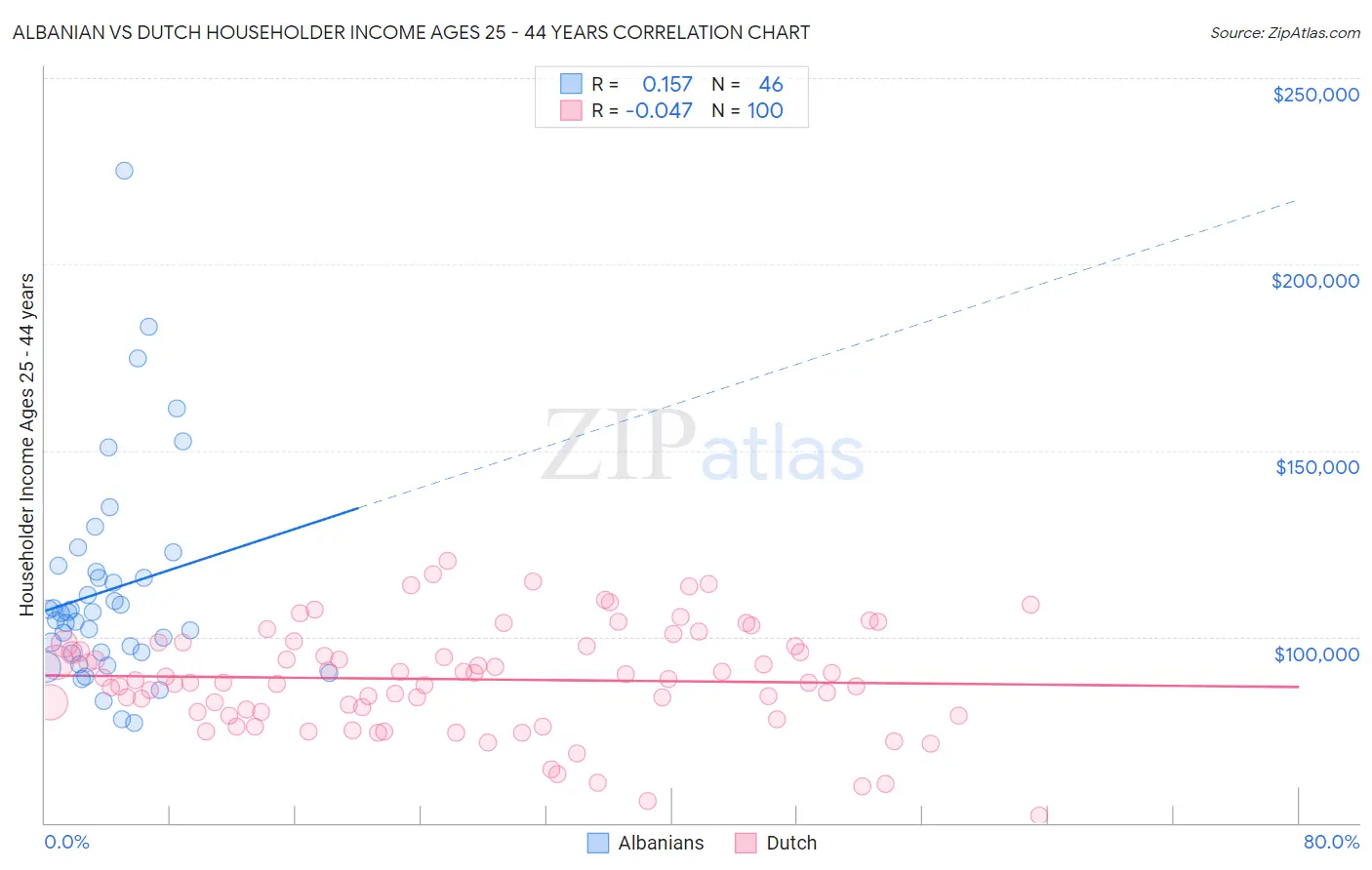 Albanian vs Dutch Householder Income Ages 25 - 44 years