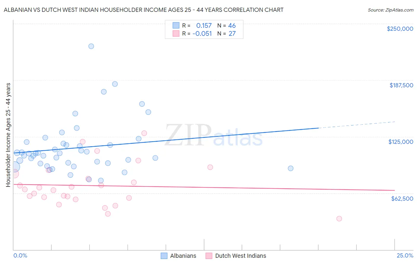 Albanian vs Dutch West Indian Householder Income Ages 25 - 44 years