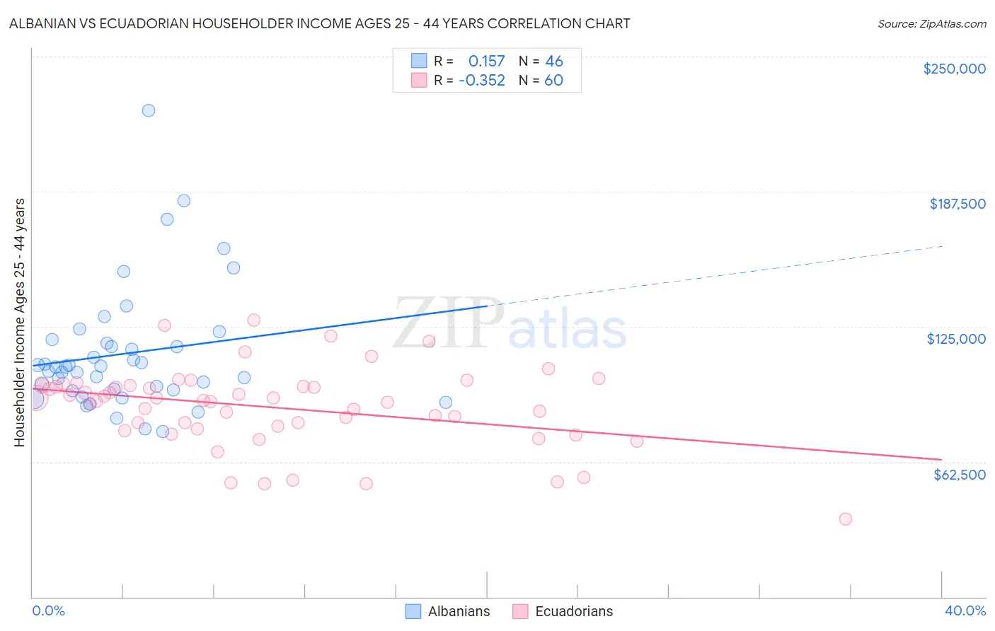 Albanian vs Ecuadorian Householder Income Ages 25 - 44 years