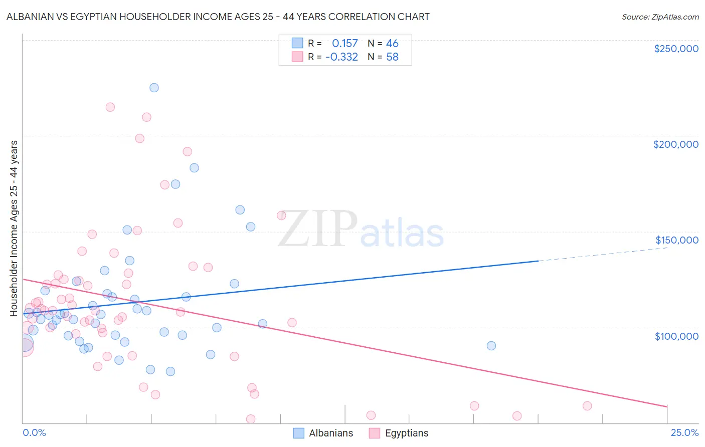 Albanian vs Egyptian Householder Income Ages 25 - 44 years