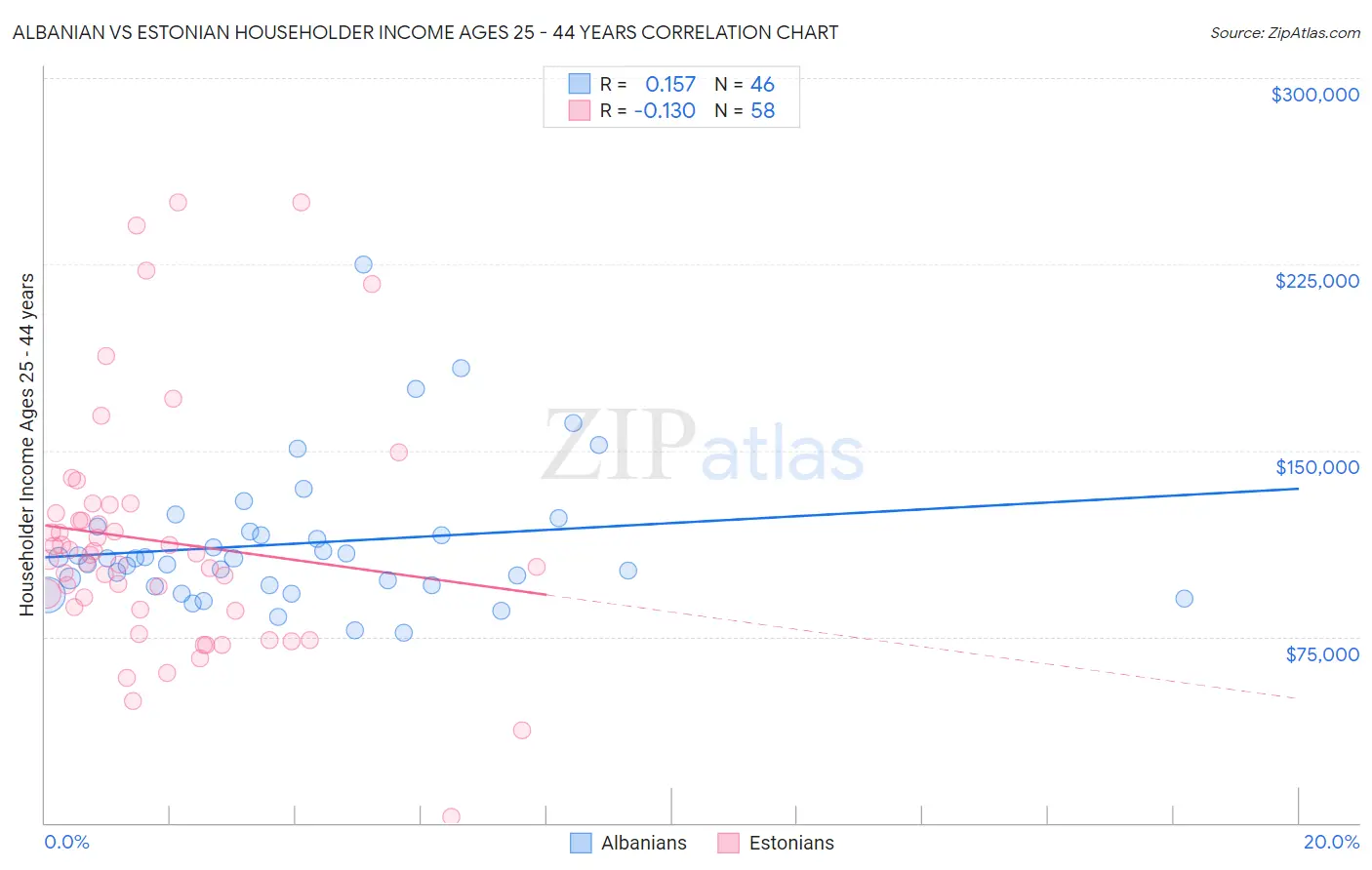 Albanian vs Estonian Householder Income Ages 25 - 44 years