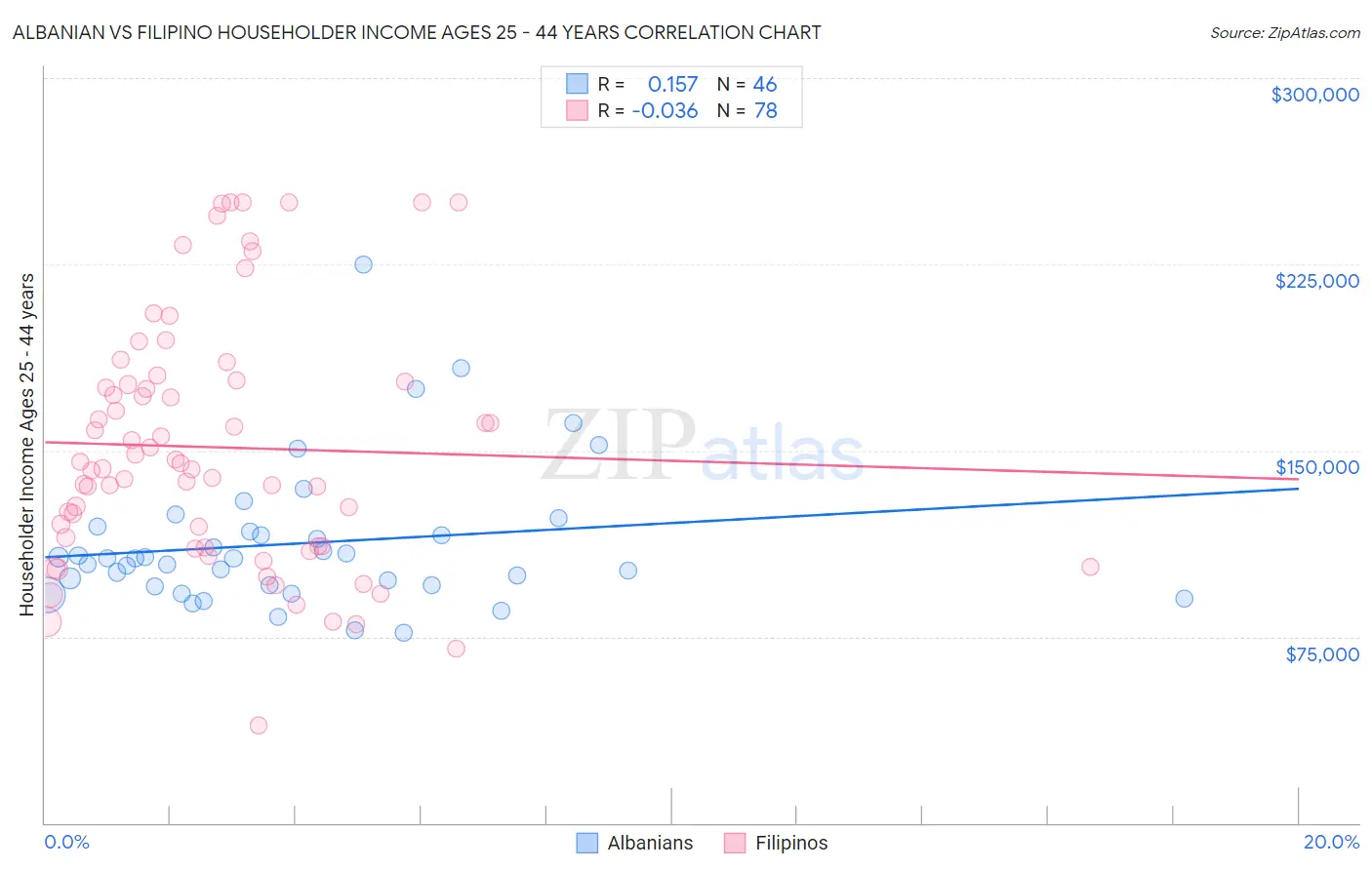 Albanian vs Filipino Householder Income Ages 25 - 44 years