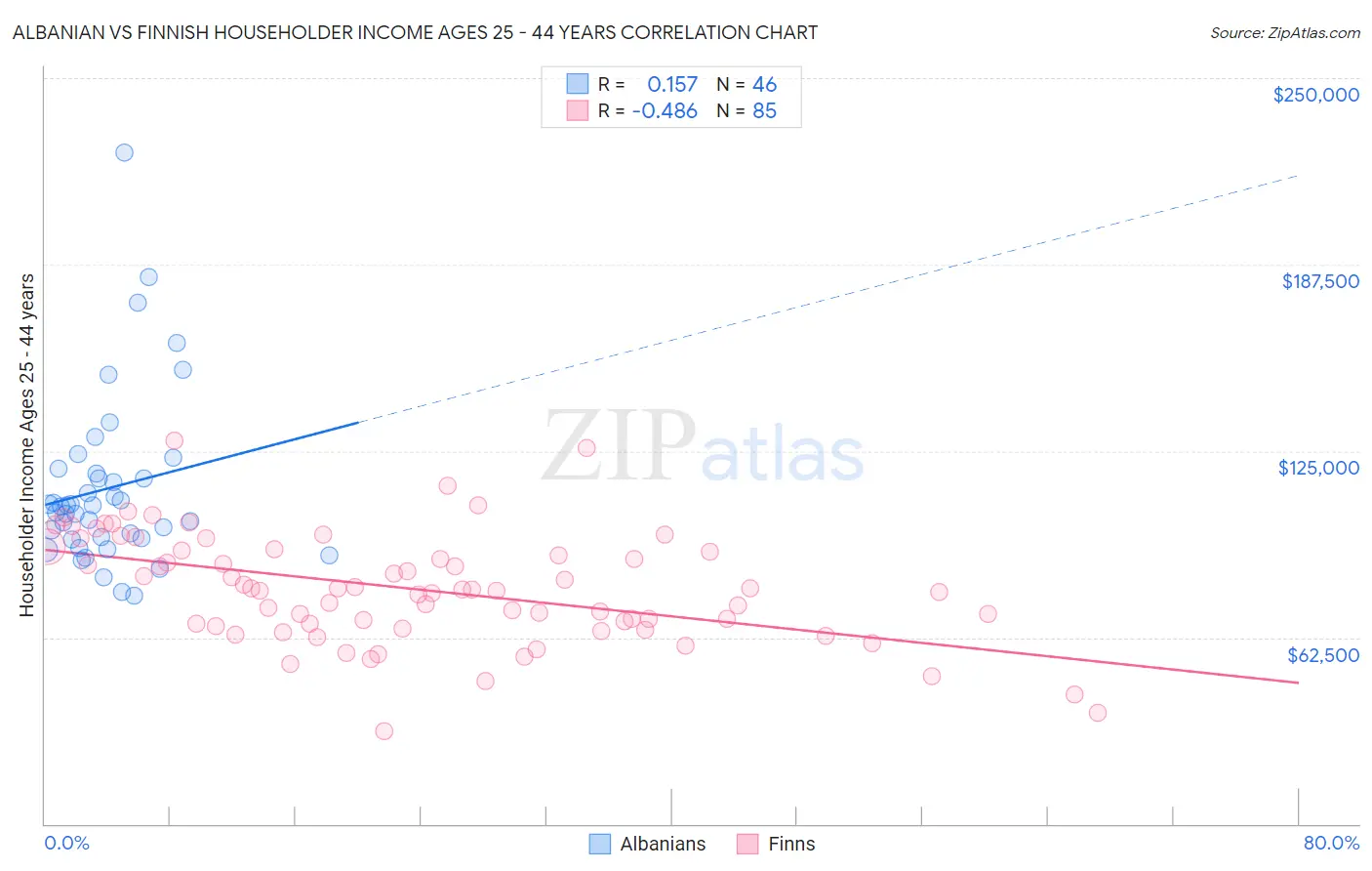 Albanian vs Finnish Householder Income Ages 25 - 44 years