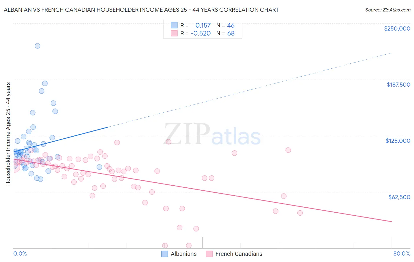 Albanian vs French Canadian Householder Income Ages 25 - 44 years