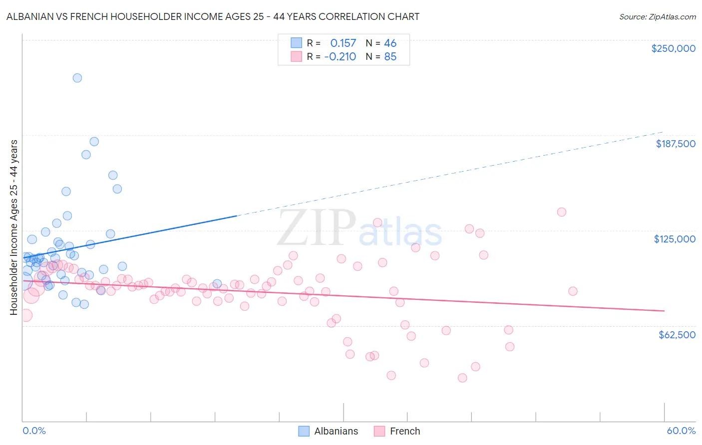 Albanian vs French Householder Income Ages 25 - 44 years