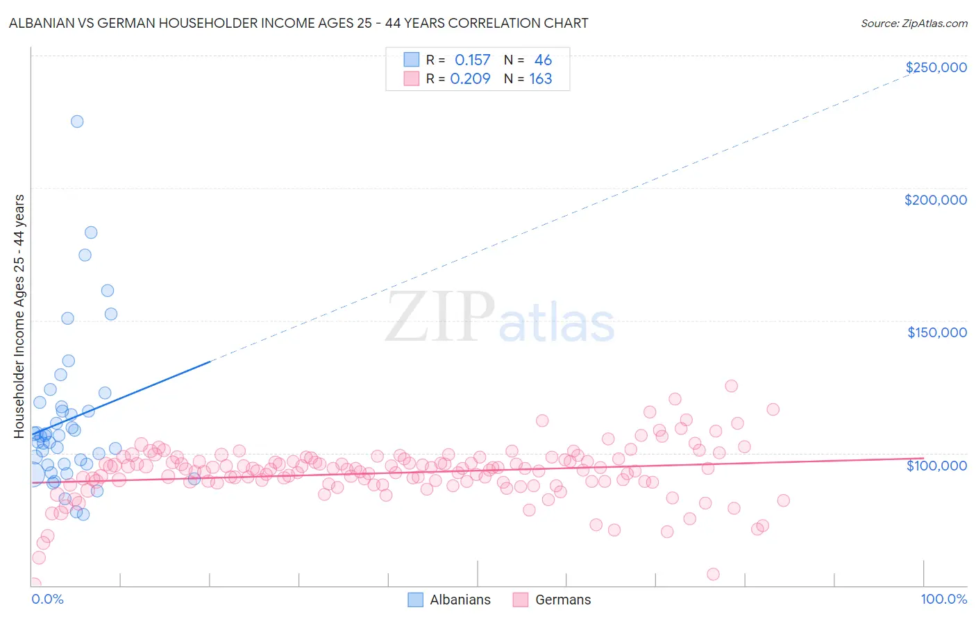 Albanian vs German Householder Income Ages 25 - 44 years