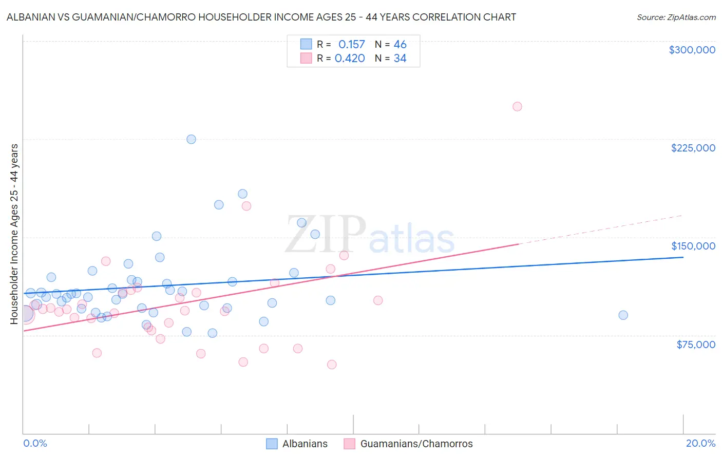 Albanian vs Guamanian/Chamorro Householder Income Ages 25 - 44 years