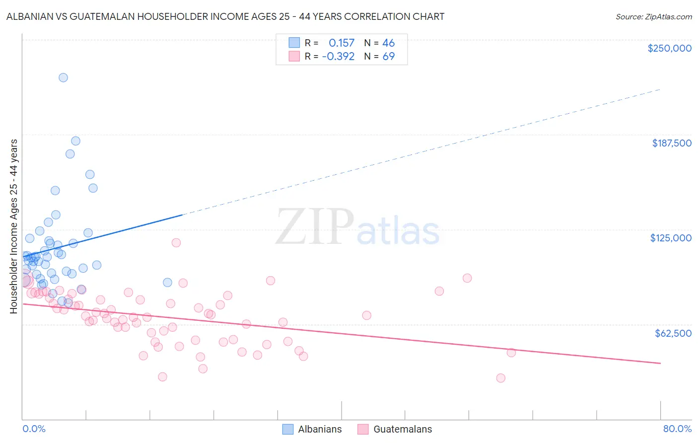Albanian vs Guatemalan Householder Income Ages 25 - 44 years