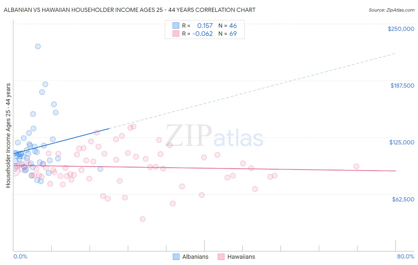 Albanian vs Hawaiian Householder Income Ages 25 - 44 years