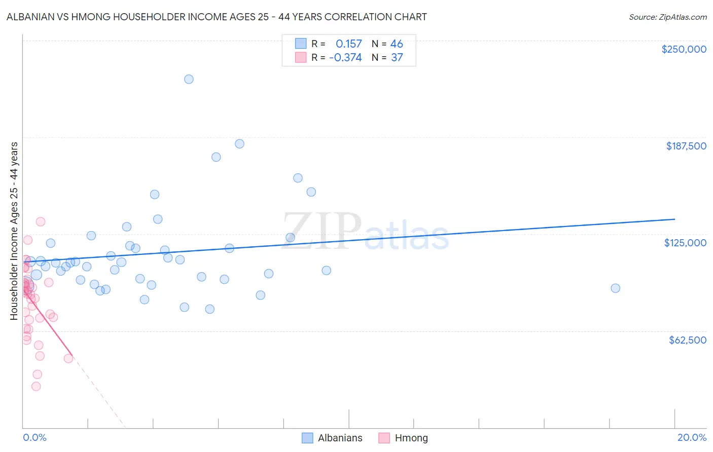 Albanian vs Hmong Householder Income Ages 25 - 44 years