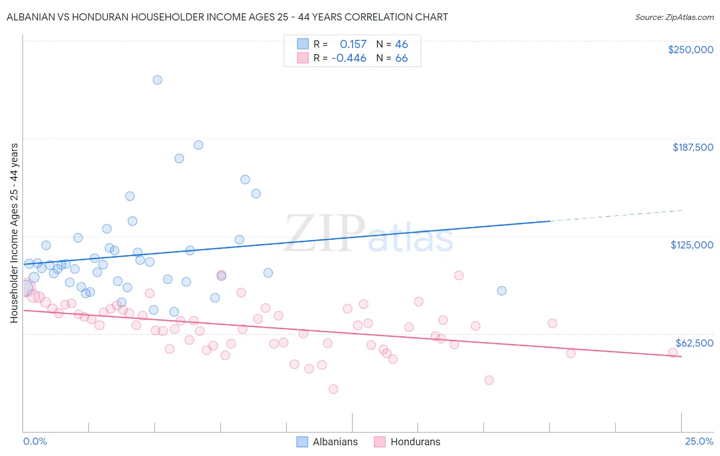 Albanian vs Honduran Householder Income Ages 25 - 44 years