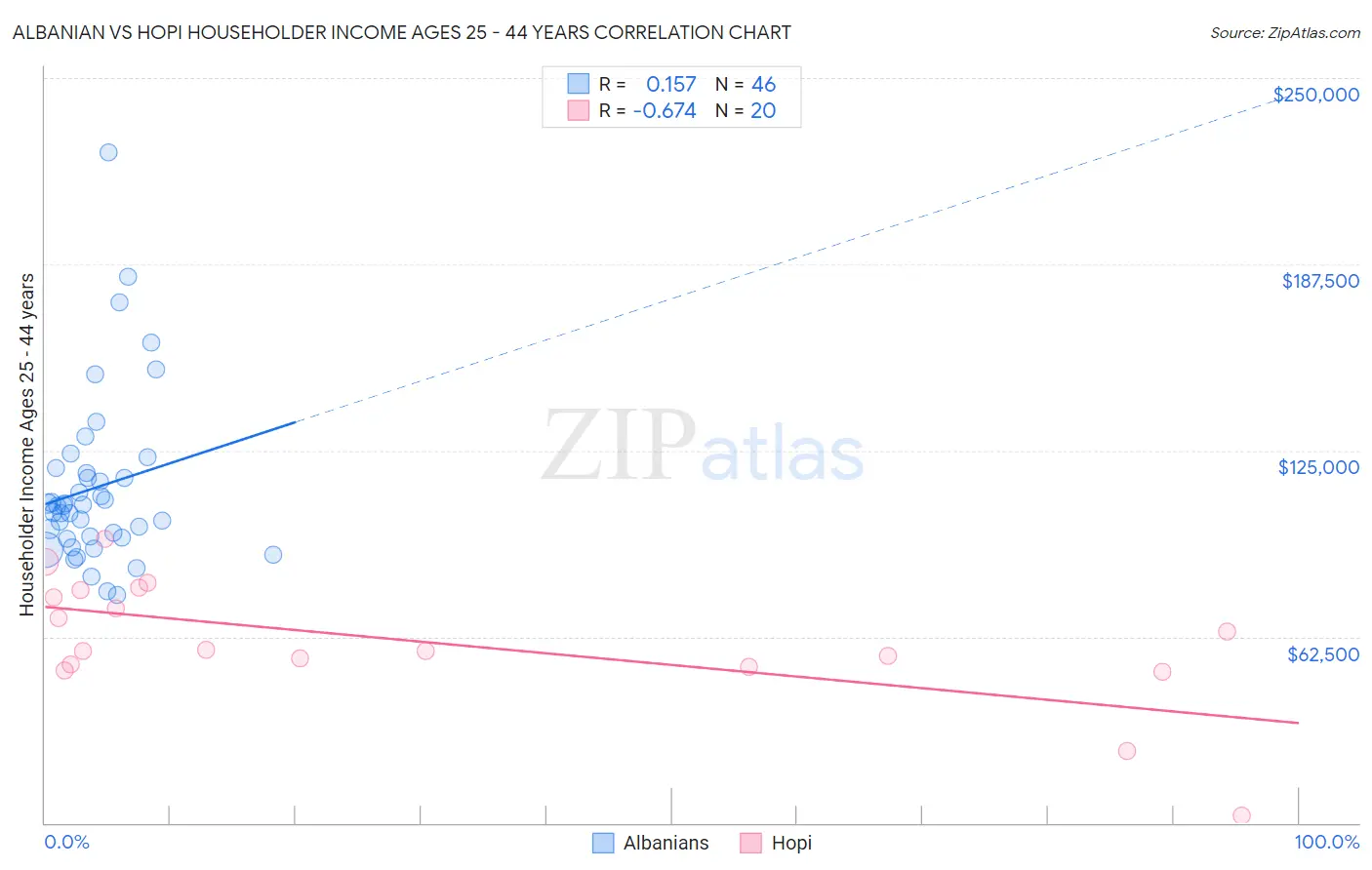 Albanian vs Hopi Householder Income Ages 25 - 44 years