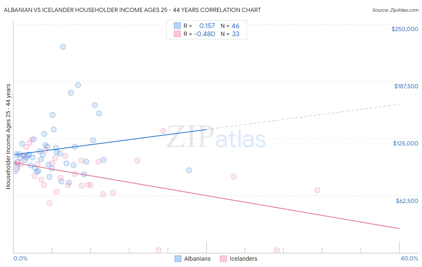 Albanian vs Icelander Householder Income Ages 25 - 44 years