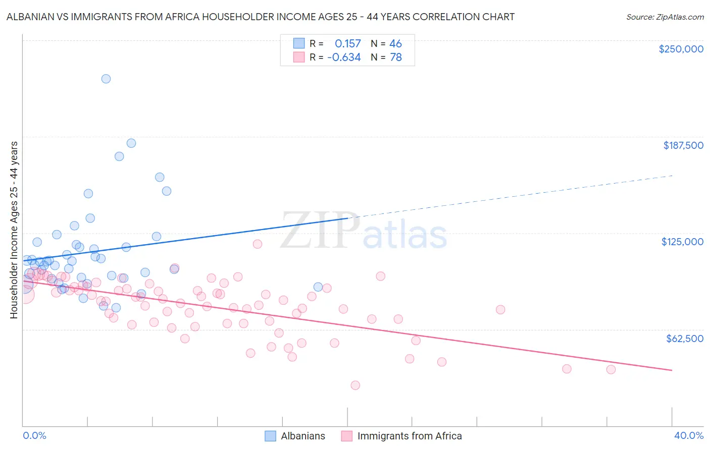 Albanian vs Immigrants from Africa Householder Income Ages 25 - 44 years