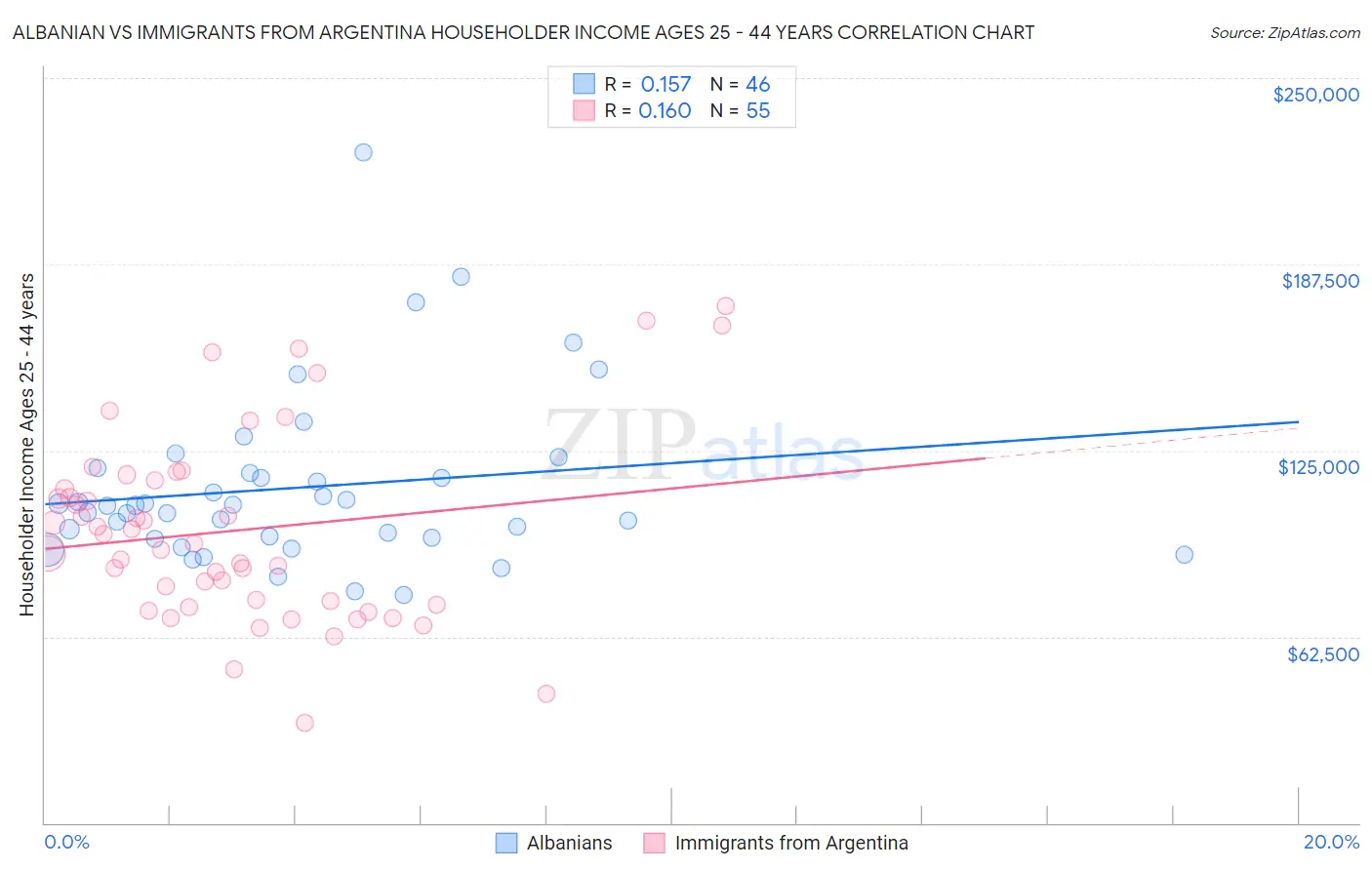 Albanian vs Immigrants from Argentina Householder Income Ages 25 - 44 years
