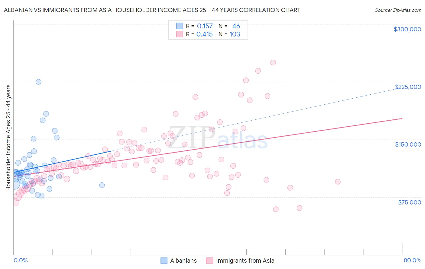 Albanian vs Immigrants from Asia Householder Income Ages 25 - 44 years