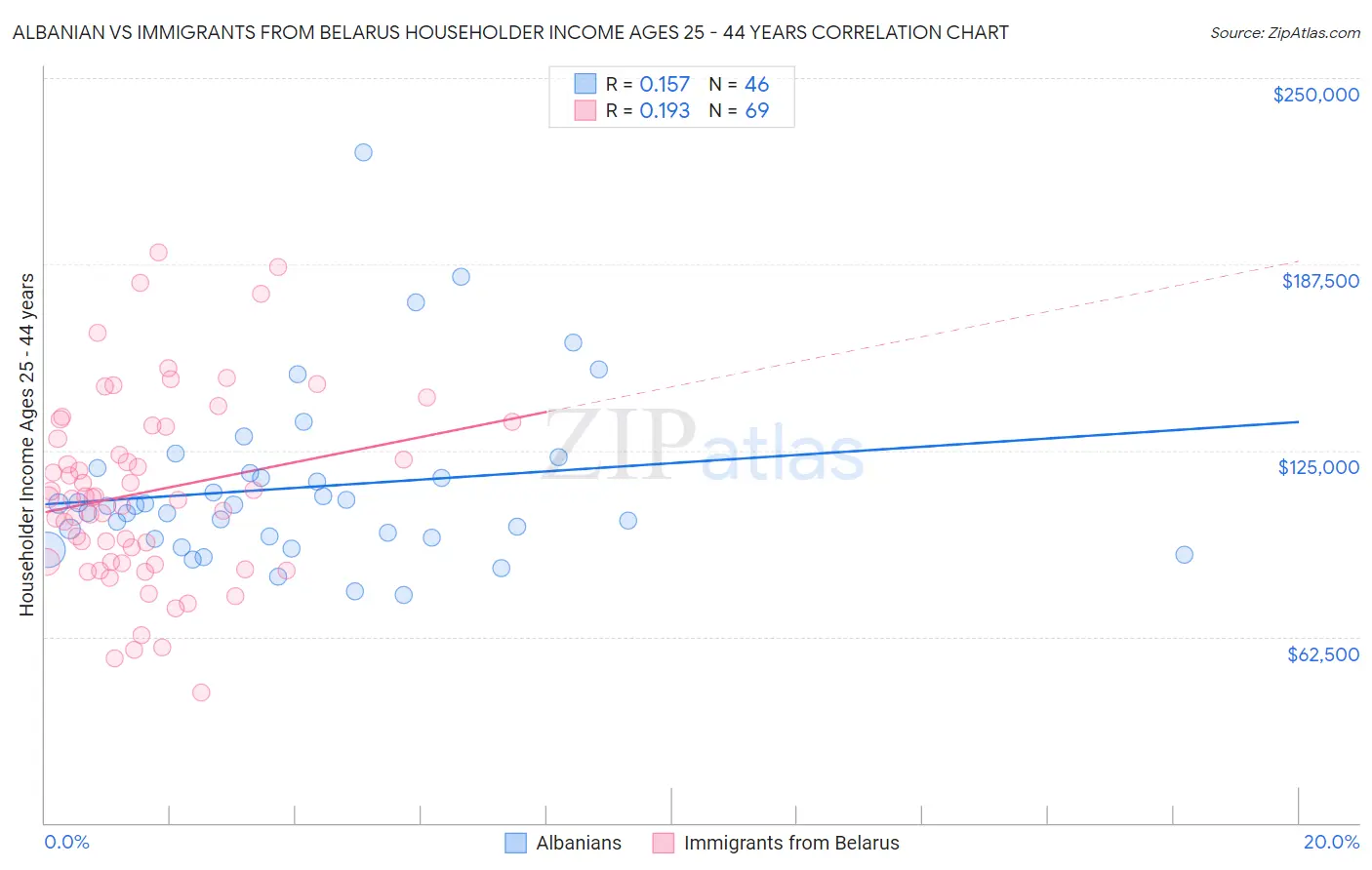 Albanian vs Immigrants from Belarus Householder Income Ages 25 - 44 years