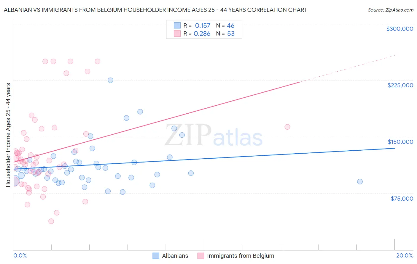 Albanian vs Immigrants from Belgium Householder Income Ages 25 - 44 years