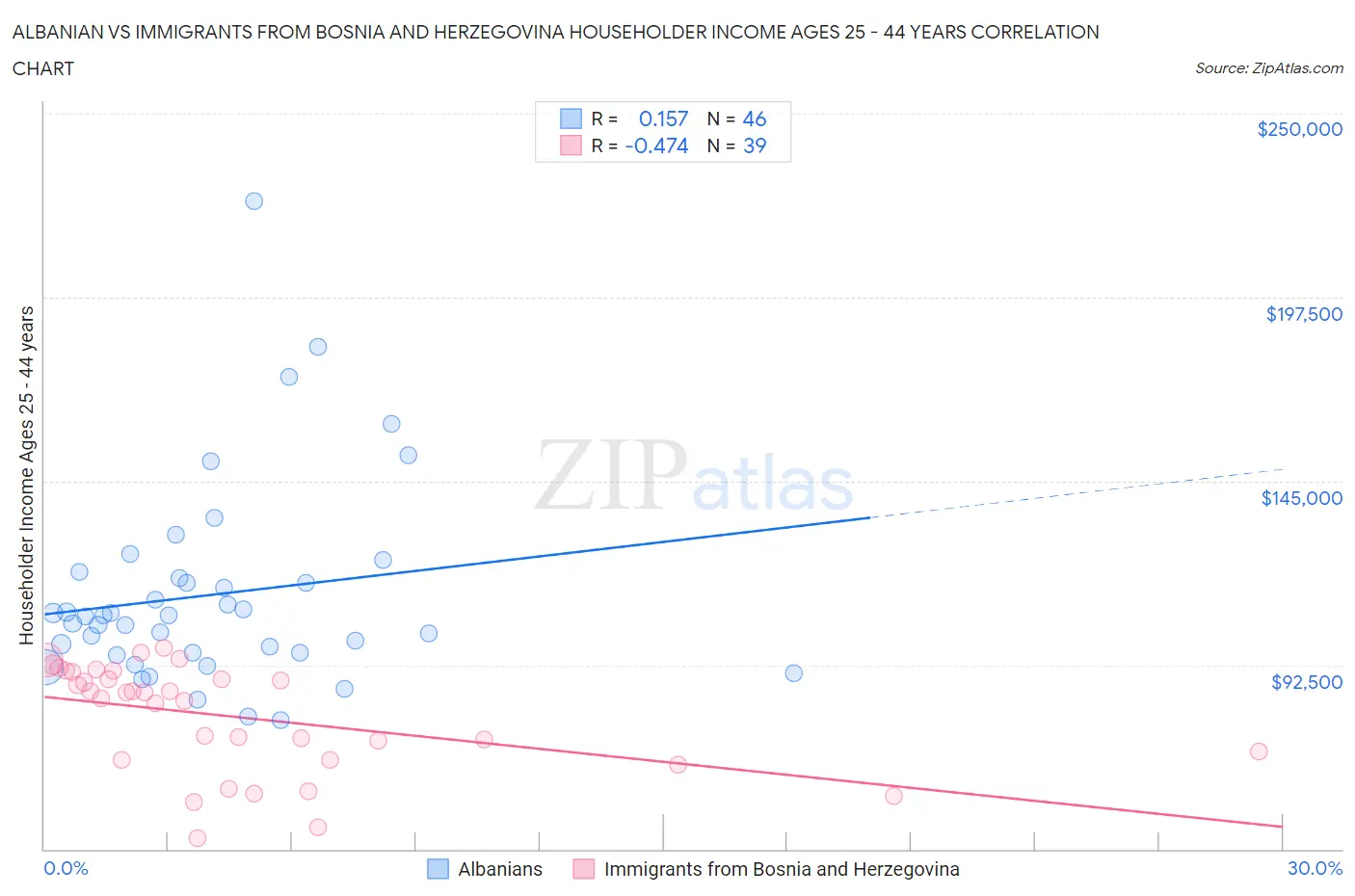 Albanian vs Immigrants from Bosnia and Herzegovina Householder Income Ages 25 - 44 years