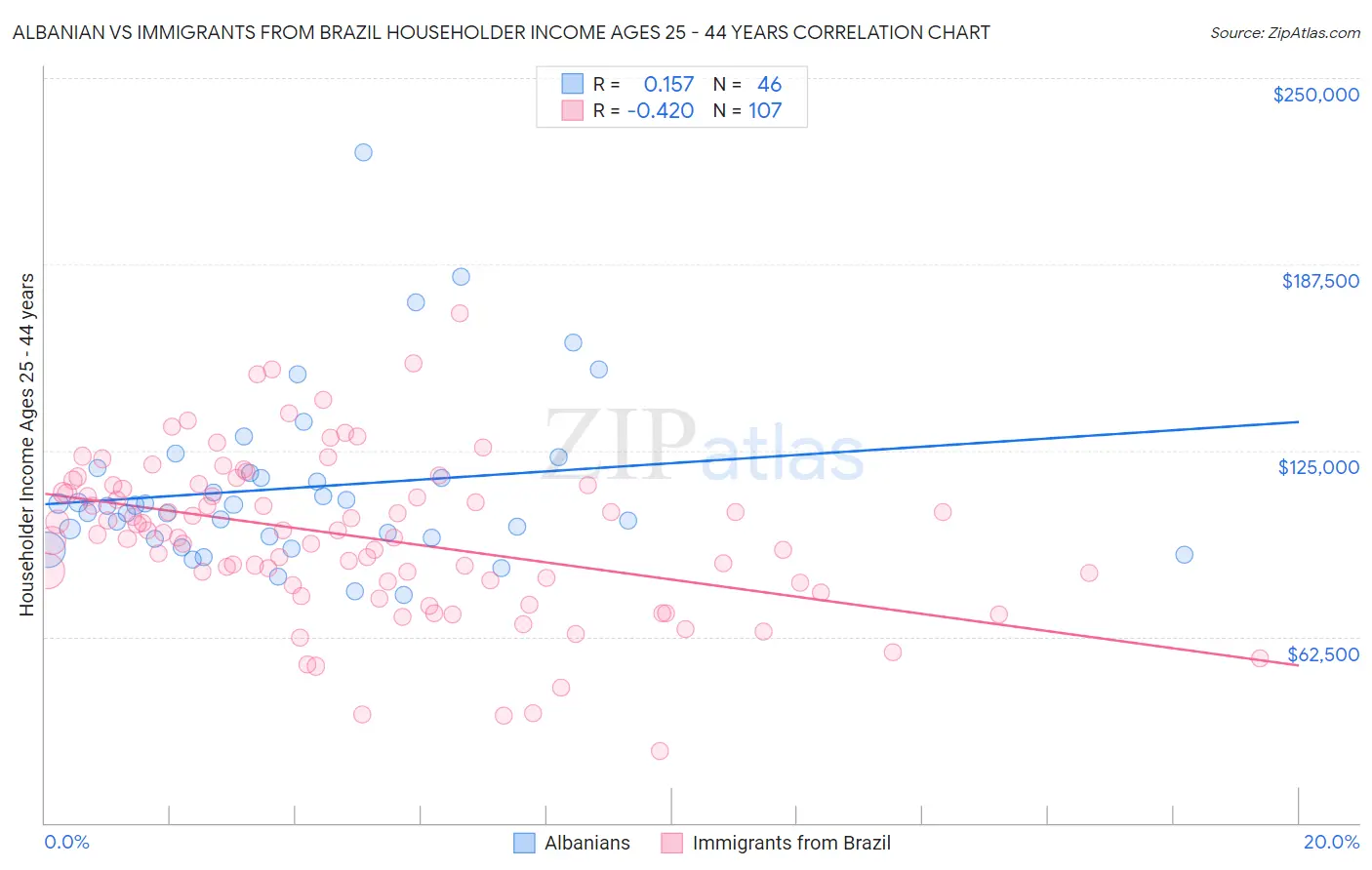 Albanian vs Immigrants from Brazil Householder Income Ages 25 - 44 years