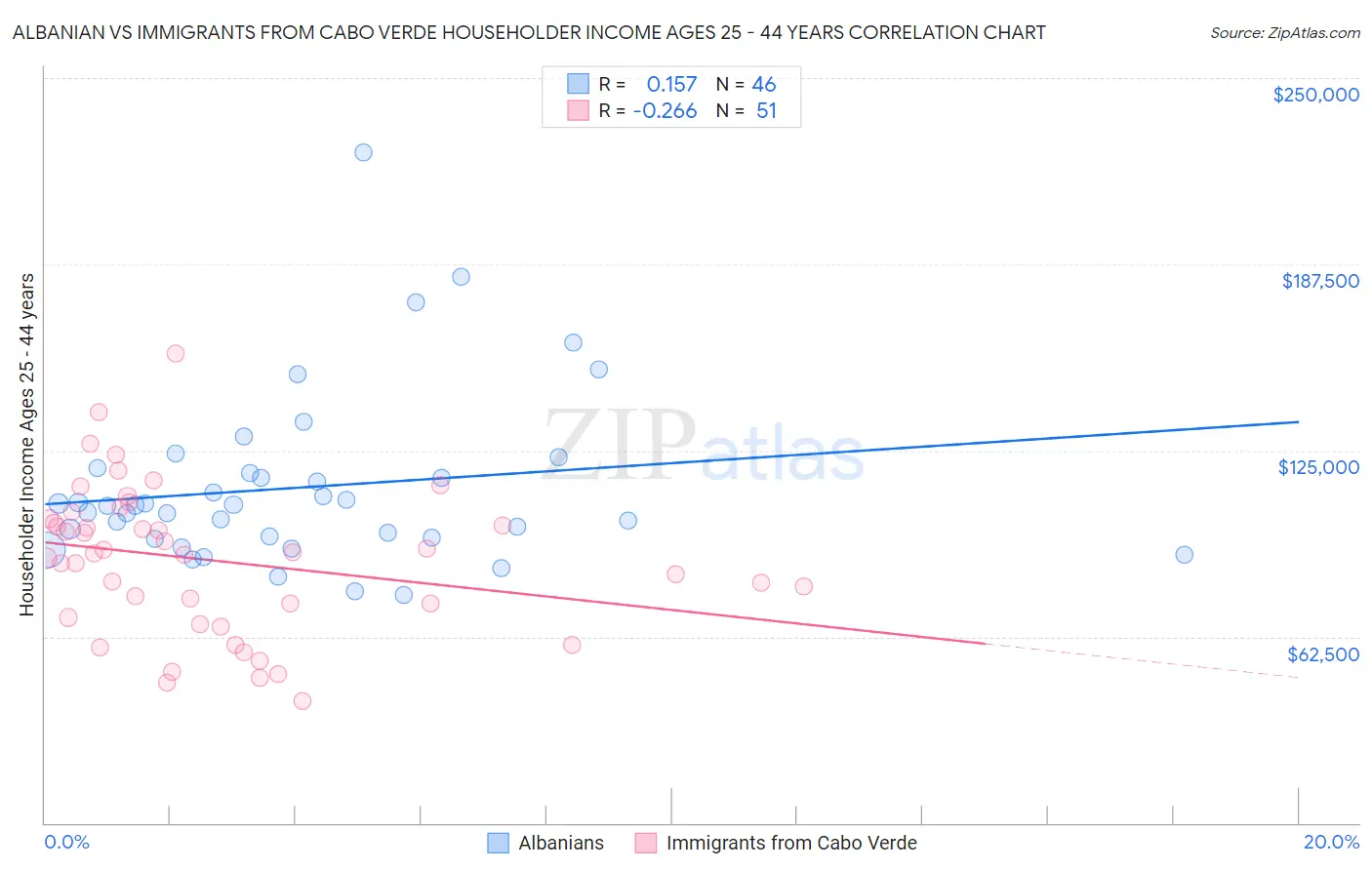 Albanian vs Immigrants from Cabo Verde Householder Income Ages 25 - 44 years