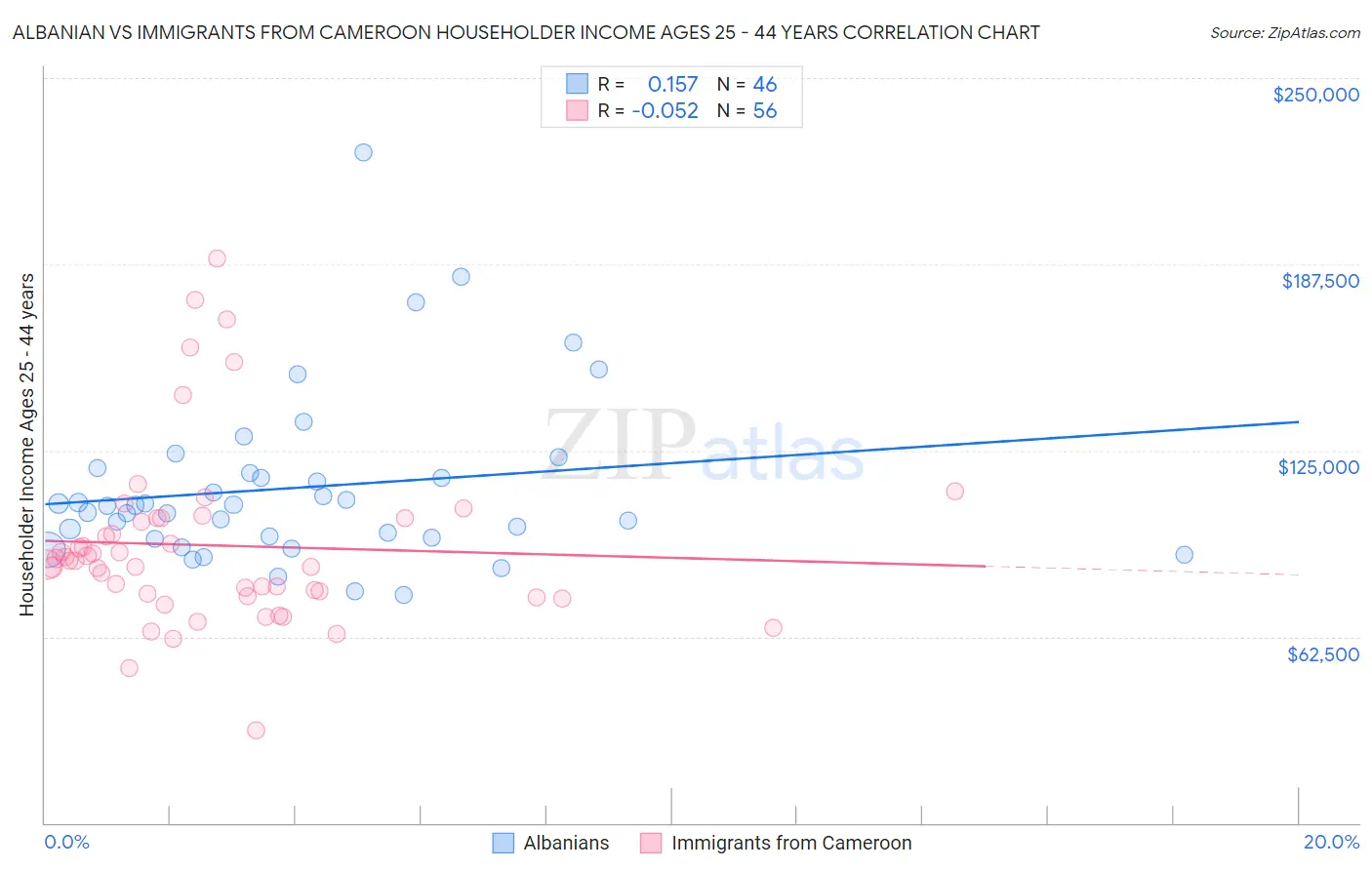 Albanian vs Immigrants from Cameroon Householder Income Ages 25 - 44 years