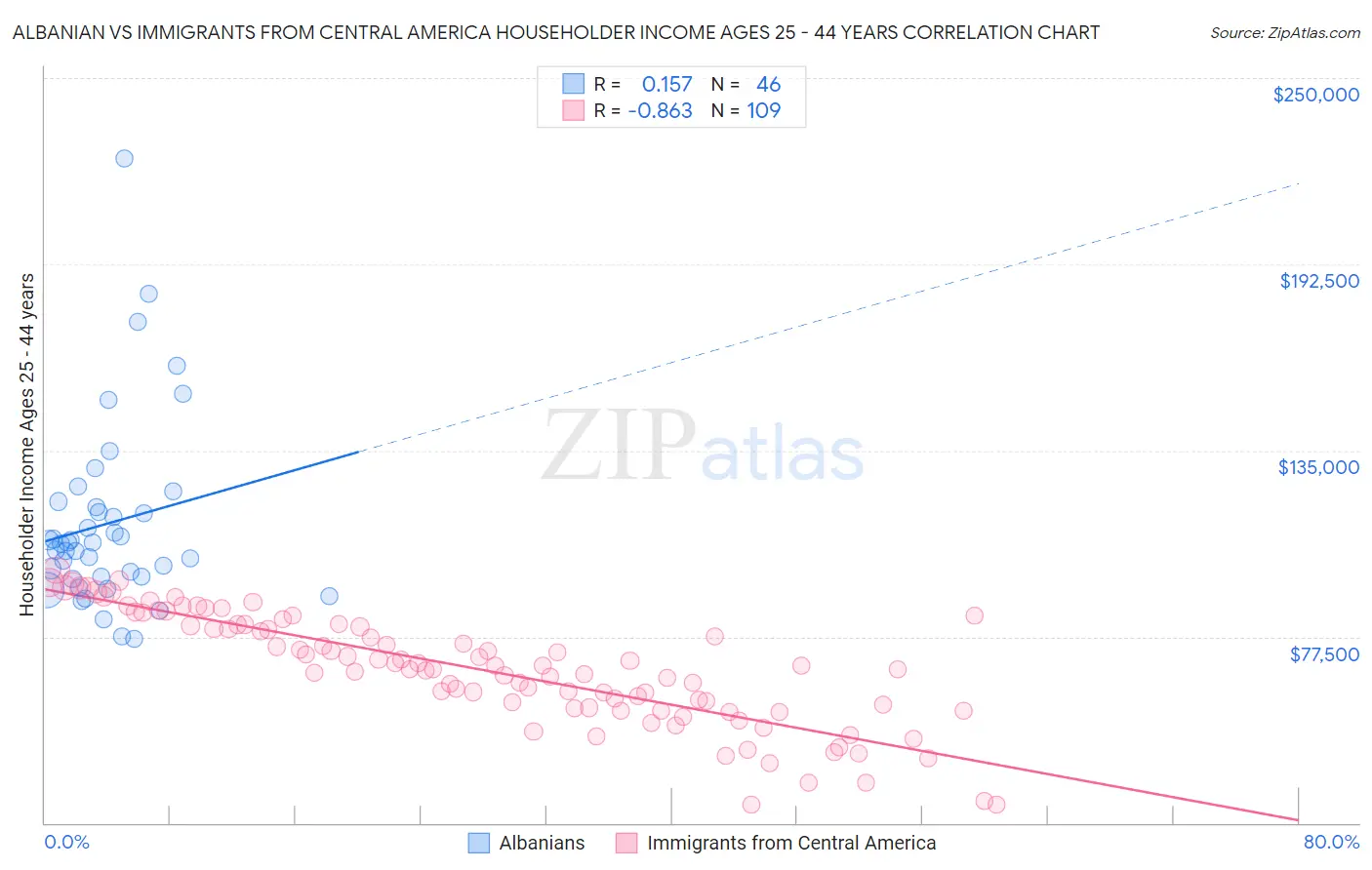 Albanian vs Immigrants from Central America Householder Income Ages 25 - 44 years