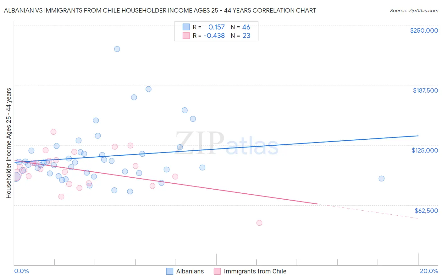 Albanian vs Immigrants from Chile Householder Income Ages 25 - 44 years