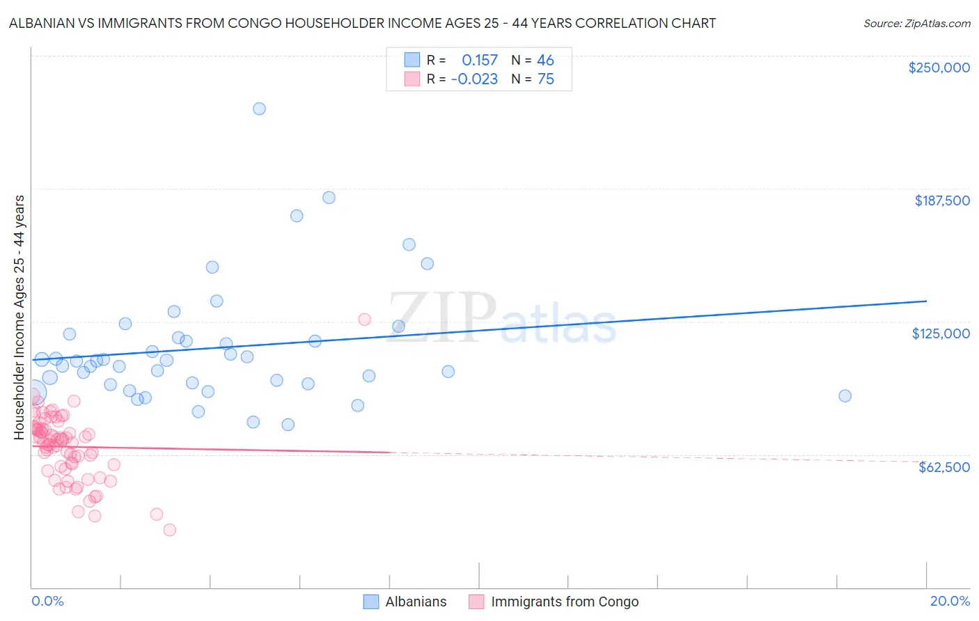 Albanian vs Immigrants from Congo Householder Income Ages 25 - 44 years