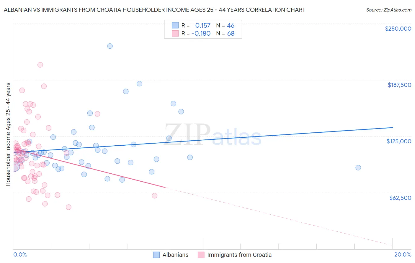 Albanian vs Immigrants from Croatia Householder Income Ages 25 - 44 years